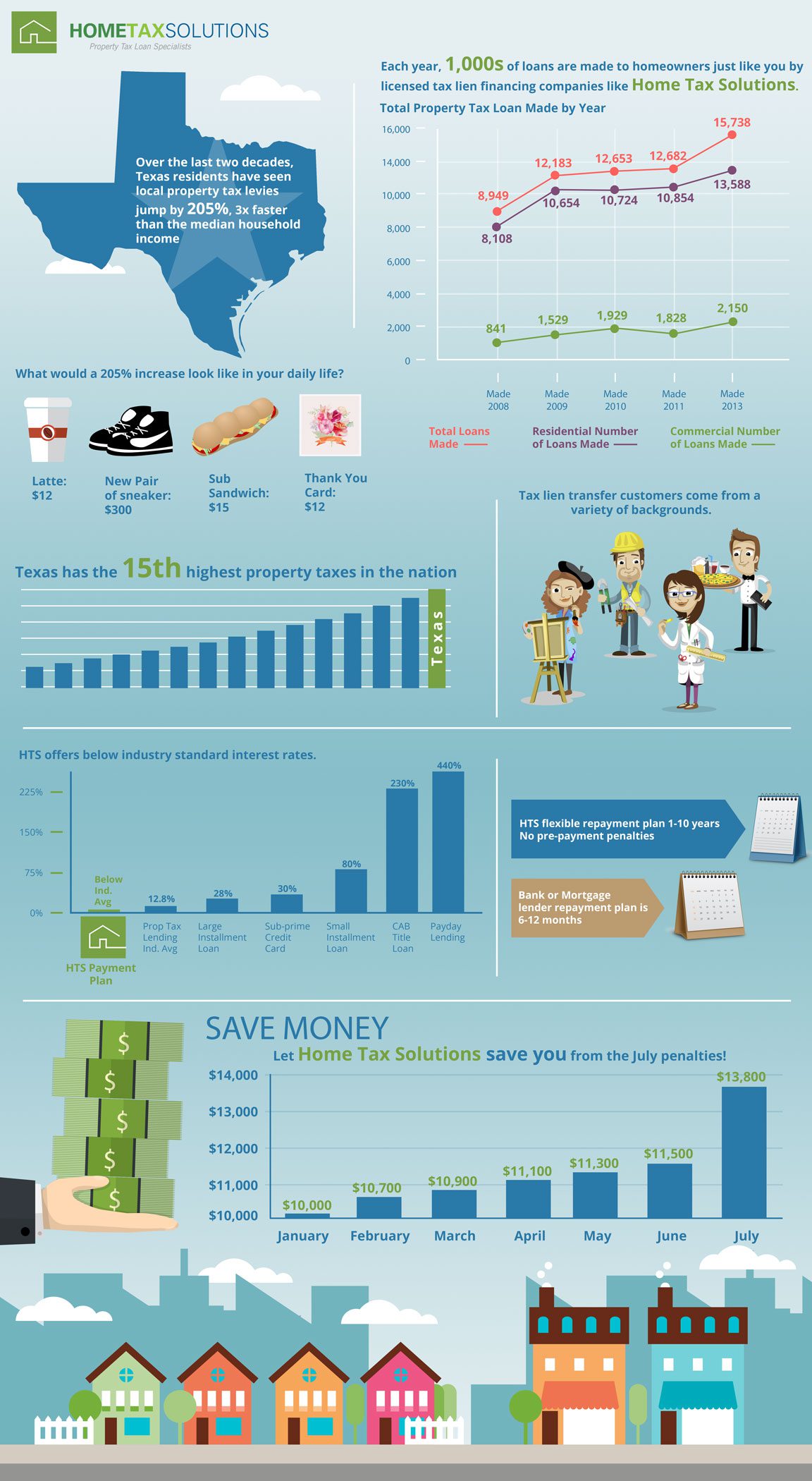 Texas State Property Tax Loan Infographic