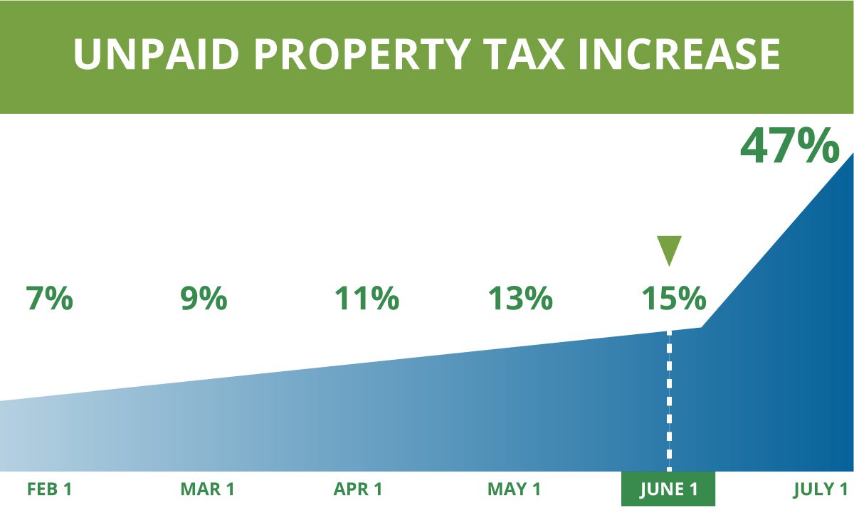 Texas Property Tax Deadlines 2018 Property Tax Loan Home Tax Solutions