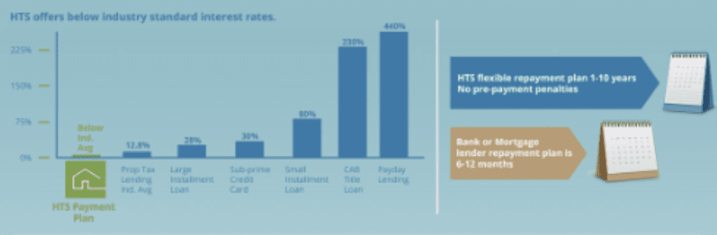 Below Industry Standard Interest Rates & Better Repayment Terms